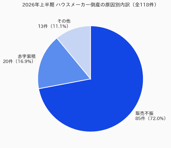 2026年上半期のハウスメーカー倒産の原因別内訳：販売不振85件、赤字累積20件、その他13件
