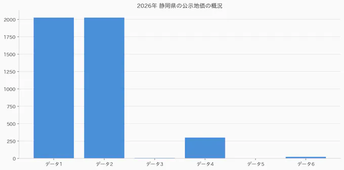 2026年 静岡県の公示地価の概況のグラフ