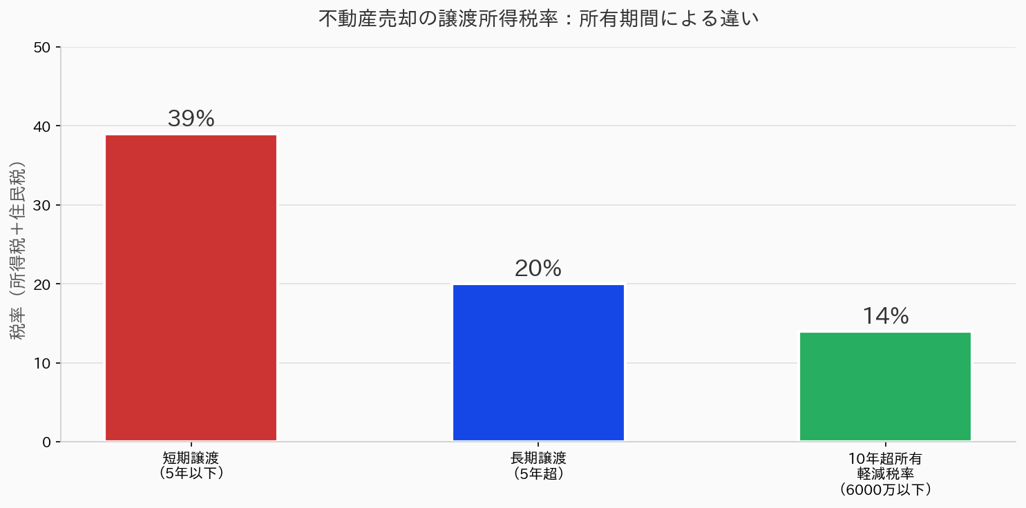 不動産売却の譲渡所得税率：所有期間による違い