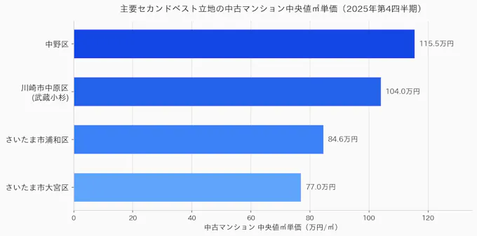 主要セカンドベスト立地の中古マンション中央値㎡単価(2025年第4四半期)