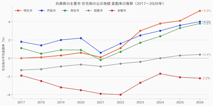 兵庫県の主要市の住宅地の公示地価変動率の推移(2017〜2026年)