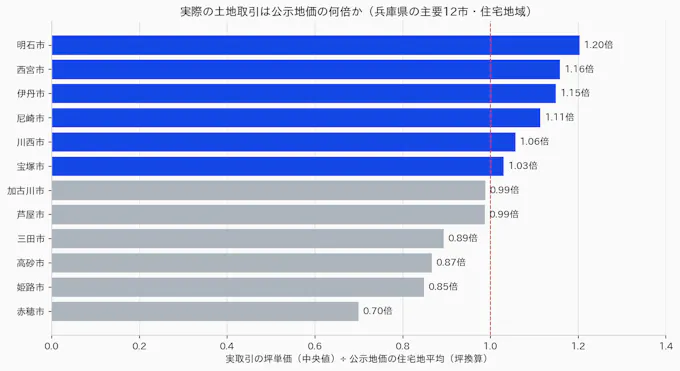 実際の土地取引の坪単価と公示地価の住宅地平均の倍率(兵庫県の主要12市)