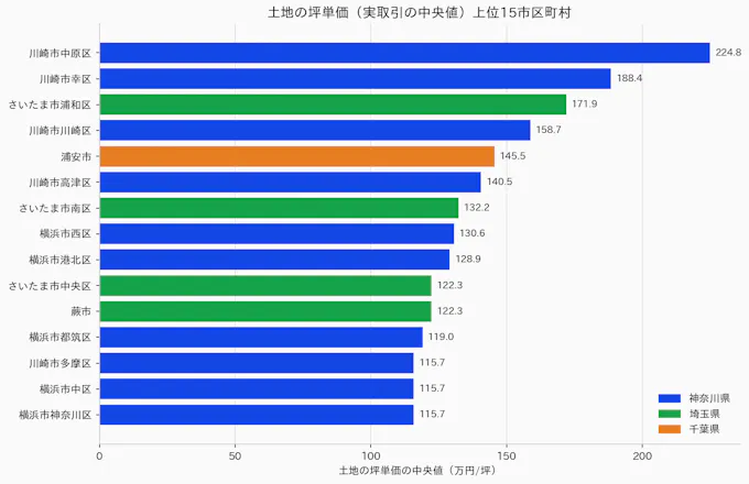 神奈川・埼玉・千葉の土地の坪単価（実取引の中央値）上位15市区町村