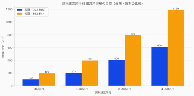 課税譲渡所得別の譲渡所得税を長期・短期で比較した棒グラフ