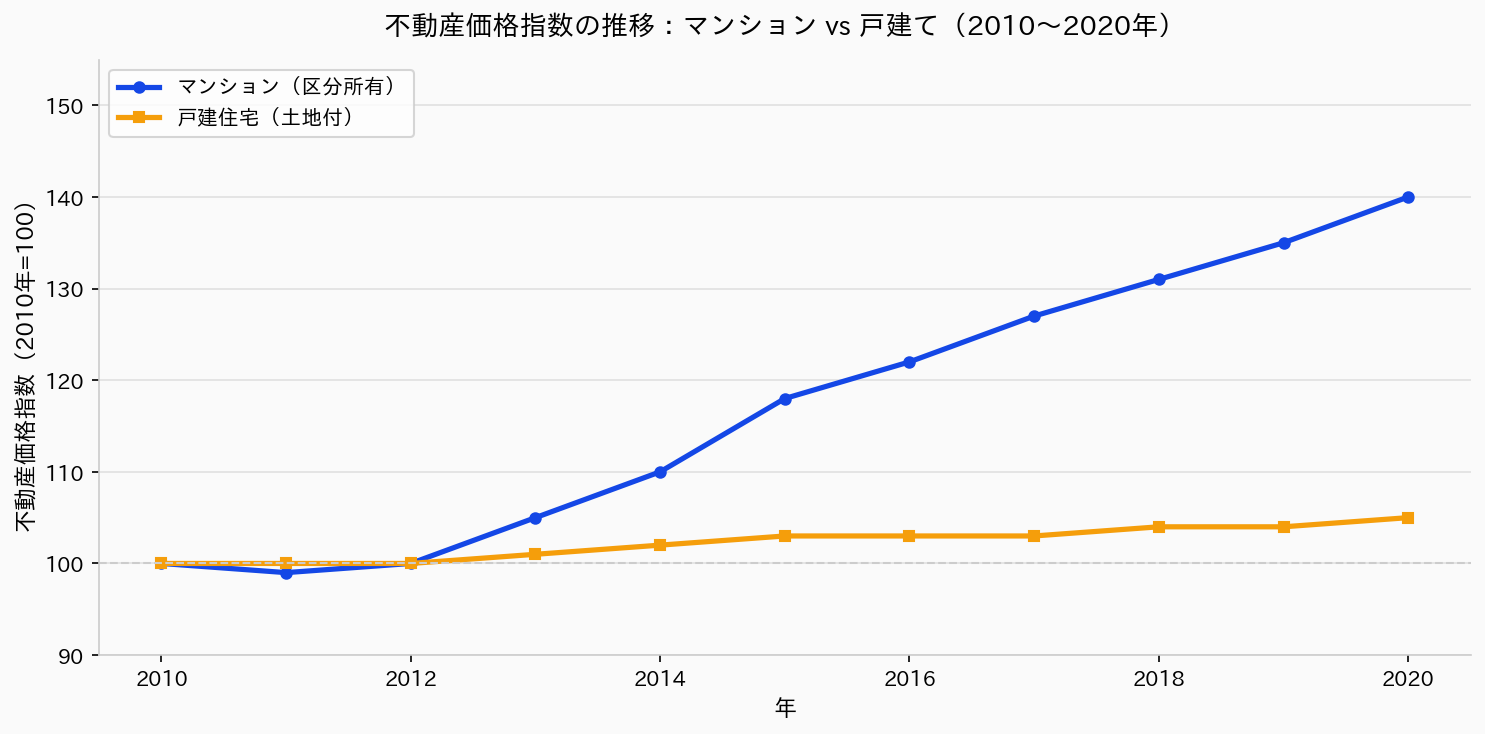不動産価格指数の推移:マンションvs戸建て(2010〜2020年)