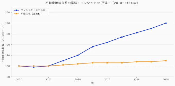不動産価格指数の推移：マンションvs戸建て（2010〜2020年）