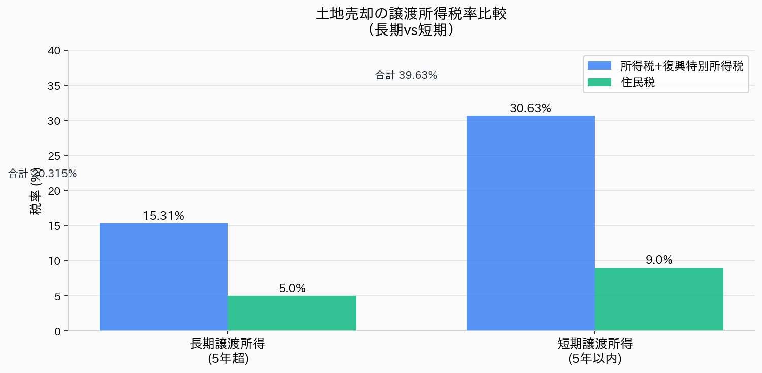 土地売却の譲渡所得税率比較：長期（5年超）は所得税15.315%＋住民税5%で合計20.315%、短期（5年以内）は所得税30.63%＋住民税9%で合計39.63%
