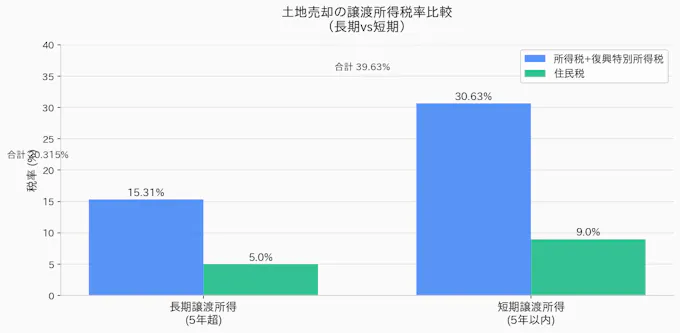 土地売却の譲渡所得税率比較:長期(5年超)は所得税15.315%+住民税5%で合計20.315%、短期(5年以内)は所得税30.63%+住民税9%で合計39.63%