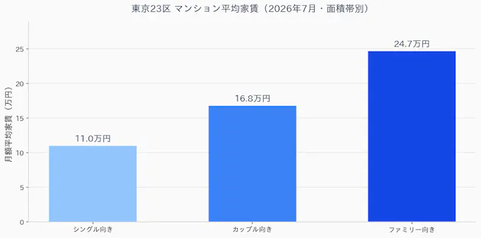 東京23区 面積帯別 平均家賃