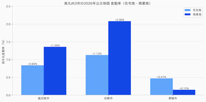 南九州3市の2026年公示地価 変動率の比較