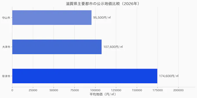 滋賀県主要都市の公示地価比較2026年