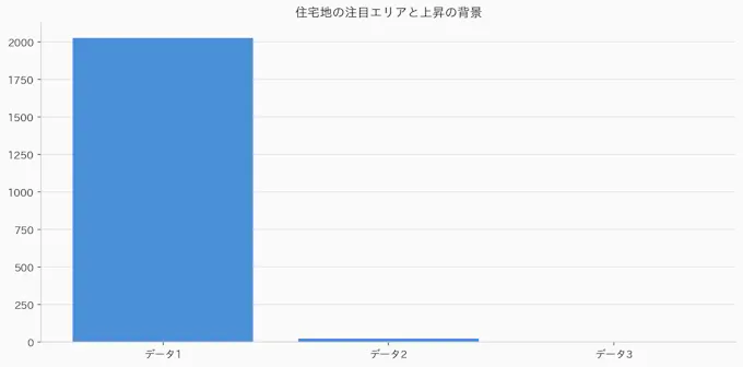 住宅地の注目エリアと上昇の背景のグラフ