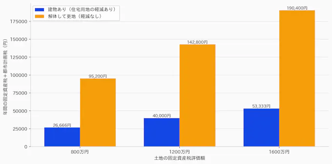 建物ありと解体後の更地で比較した年間の固定資産税・都市計画税の試算グラフ
