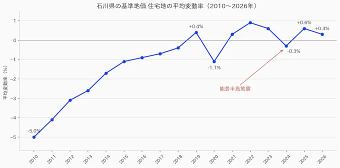 石川県の基準地価 住宅地の平均変動率の推移(2010〜2026年)