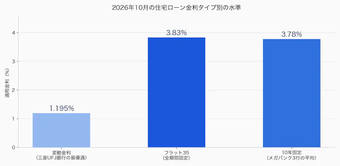 2026年10月の住宅ローン金利タイプ別の水準