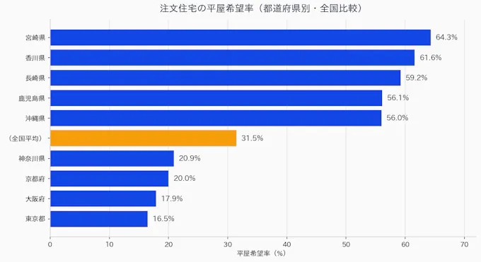 都道府県別の平屋希望率の比較グラフ