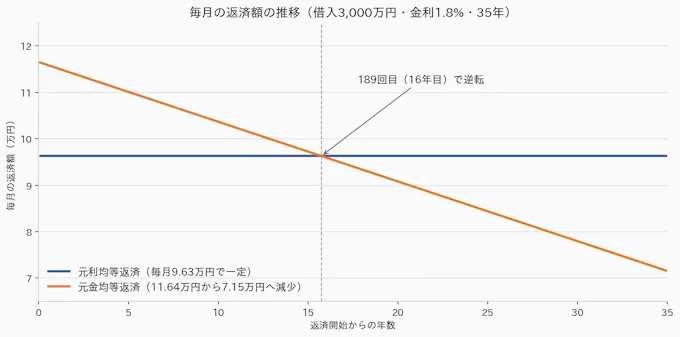 借入3,000万円・金利1.8%・35年で、元利均等返済は毎月96,327円で一定、元金均等返済は116,429円から71,536円へ減り、189回目に逆転することを示す折れ線グラフ