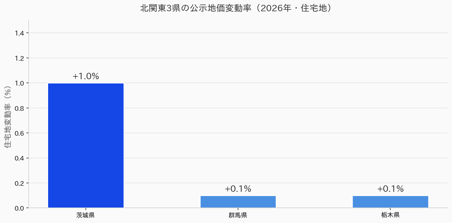 北関東3県の公示地価変動率（2026年・住宅地）
