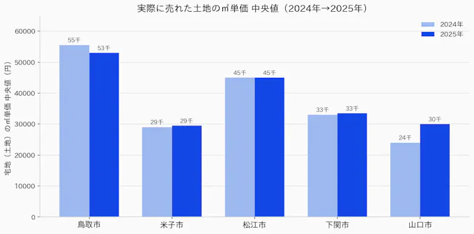 鳥取市・米子市・松江市・下関市・山口市の宅地の㎡単価中央値を2024年と2025年で比較した棒グラフ