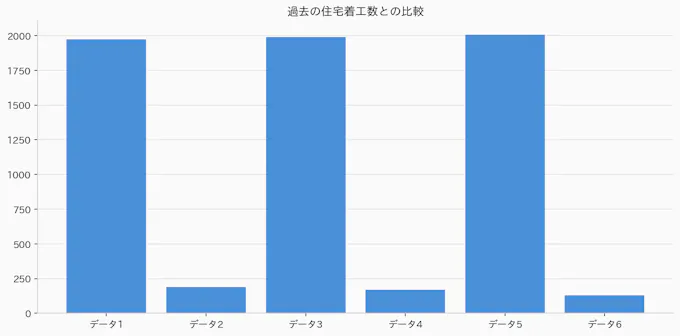 過去の住宅着工数との比較のグラフ