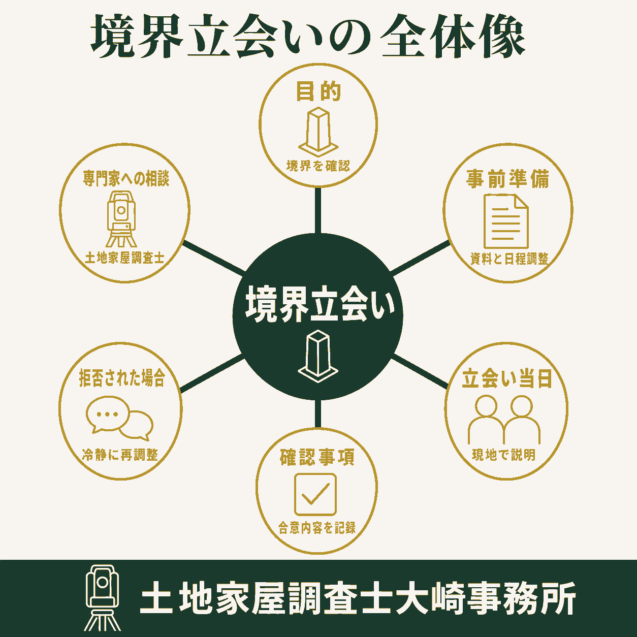 境界立会いとは?隣人トラブルを防ぐ進め方・拒否された場合の対応を解説の全体像を示す図解