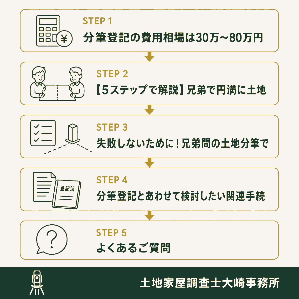【土地家屋調査士が解説】分筆登記の費用相場と兄弟で土地を分ける手順の手続きの流れを示す図解(分筆登記の費用相場は30→【5ステップで解説】兄弟→失敗しないために!兄弟間→分筆登記とあわせて検討し→よくあるご質問)