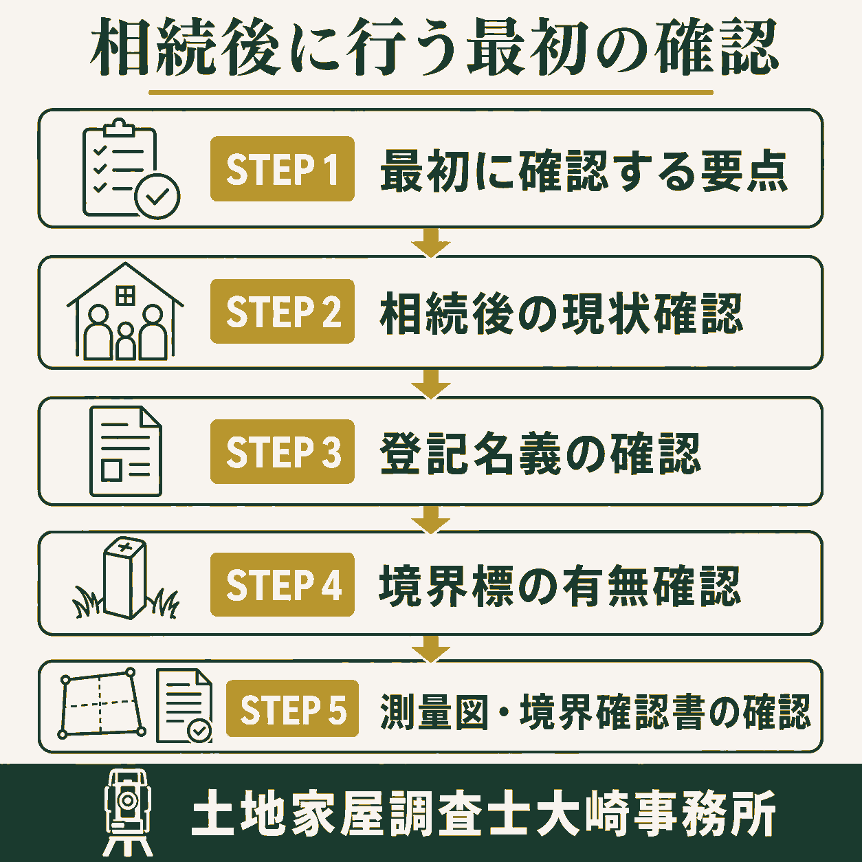 相続した土地で最初に確認すべきこと|登記・境界・測量図・未登記建物を解説の手続きの流れを示す図解(この記事の結論、相続後にまず確認すべきこと、1. 登記名義を確認する ほか)