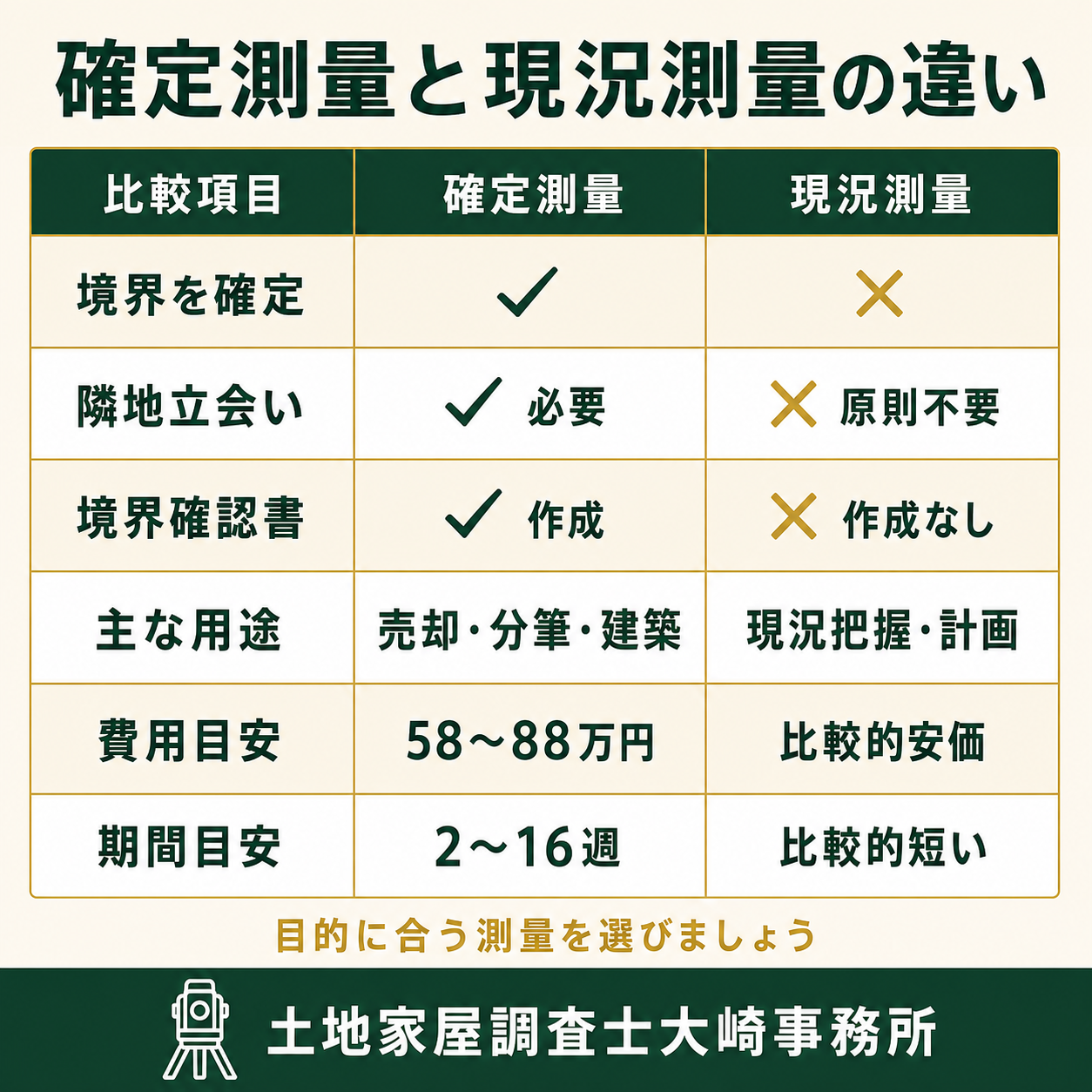 確定測量と現況測量の違い|売却・建築・分筆で必要な測量を解説の比較表を示す図解