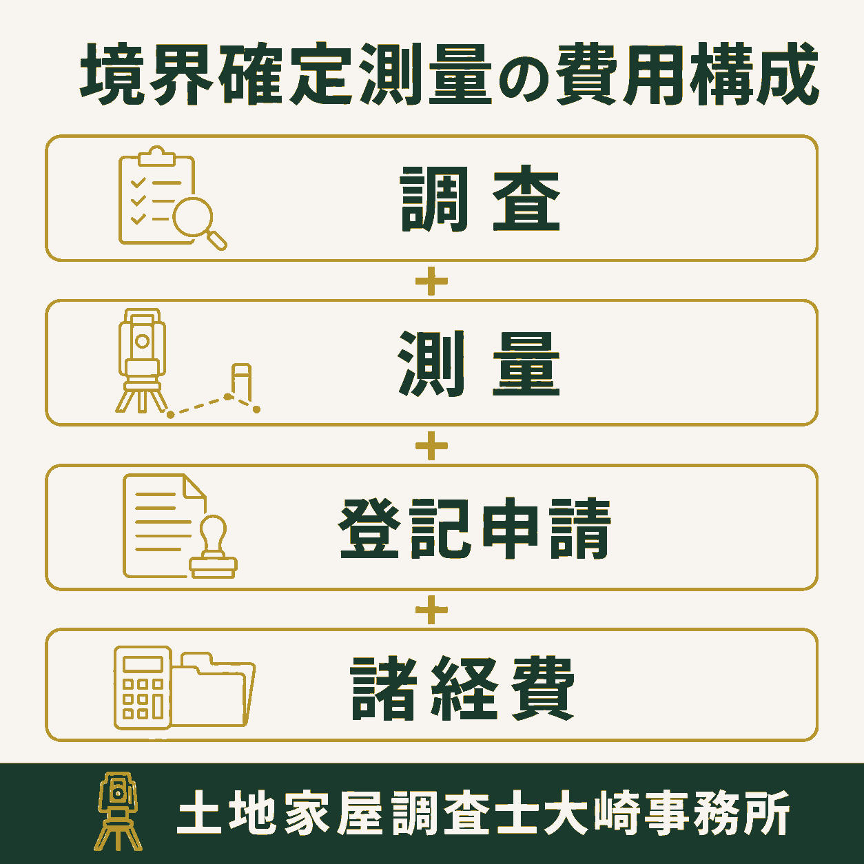 測量はどれくらいかかる?境界確定測量の期間・工程・遅れる理由を解説の費用の内訳を示す図解