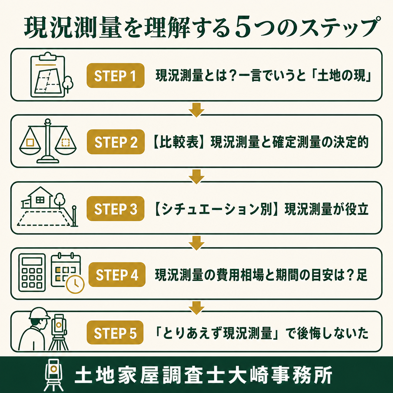 現況測量とは?費用と確定測量との違いを専門家が解説の手続きの流れを示す図解(現況測量とは?一言でいう→【比較表】現況測量と確定→【シチュエーション別】現→現況測量の費用相場と期間→「とりあえず現況測量」で)