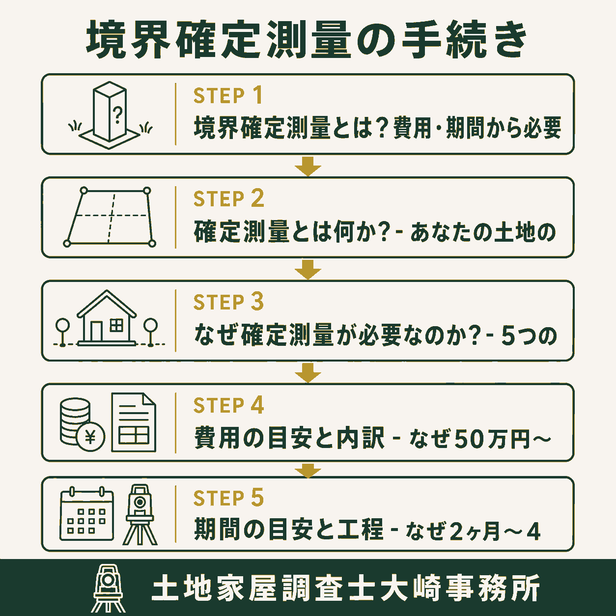 境界確定測量とは?費用・期間を徹底解説の手続きの流れを示す図解(境界確定測量とは?費用・→確定測量とは何か?- あ→なぜ確定測量が必要なのか→費用の目安と内訳 - な→期間の目安と工程 - な)