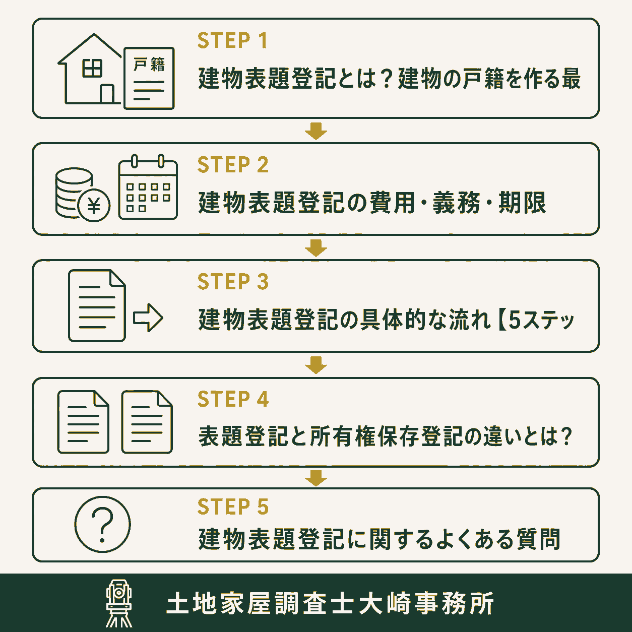 新築したら建物表題登記は必要？費用と流れを解説の手続きの流れを示す図解（建物表題登記とは？建物の→建物表題登記の費用・義務→建物表題登記の具体的な流→表題登記と所有権保存登記→建物表題登記に関するよく）