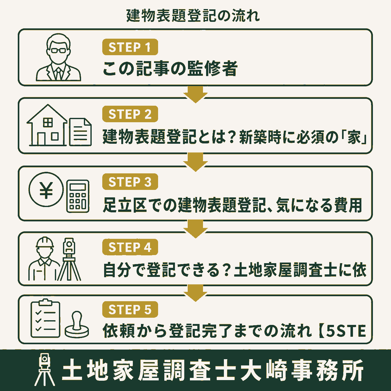 【足立区】新築の建物表題登記、土地家屋調査士に頼む費用は？の手続きの流れを示す図解（この記事の監修者→建物表題登記とは？新築時→足立区での建物表題登記、→自分で登記できる？土地家→依頼から登記完了までの流）
