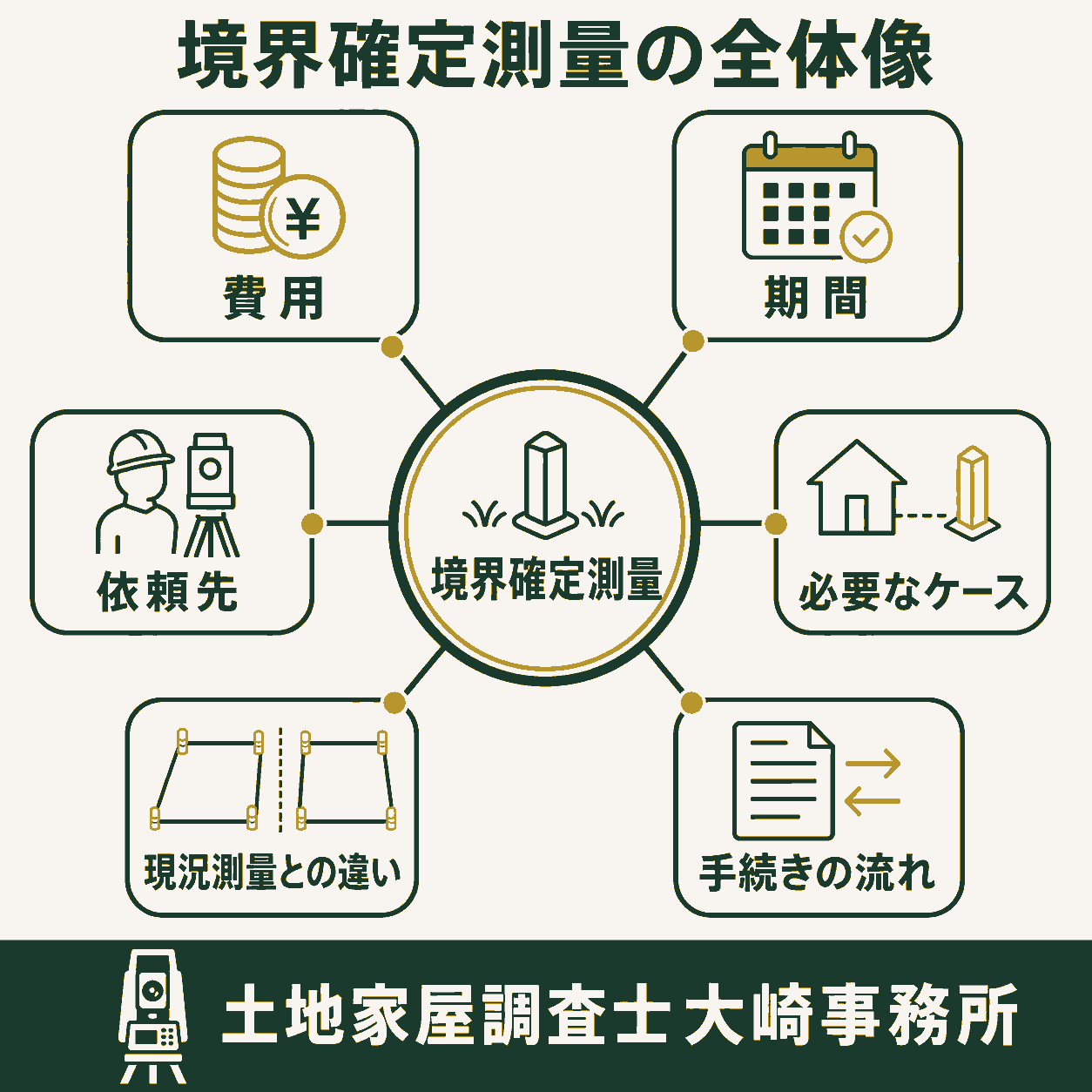 境界確定測量とは?費用・期間を徹底解説の全体像を示す図解