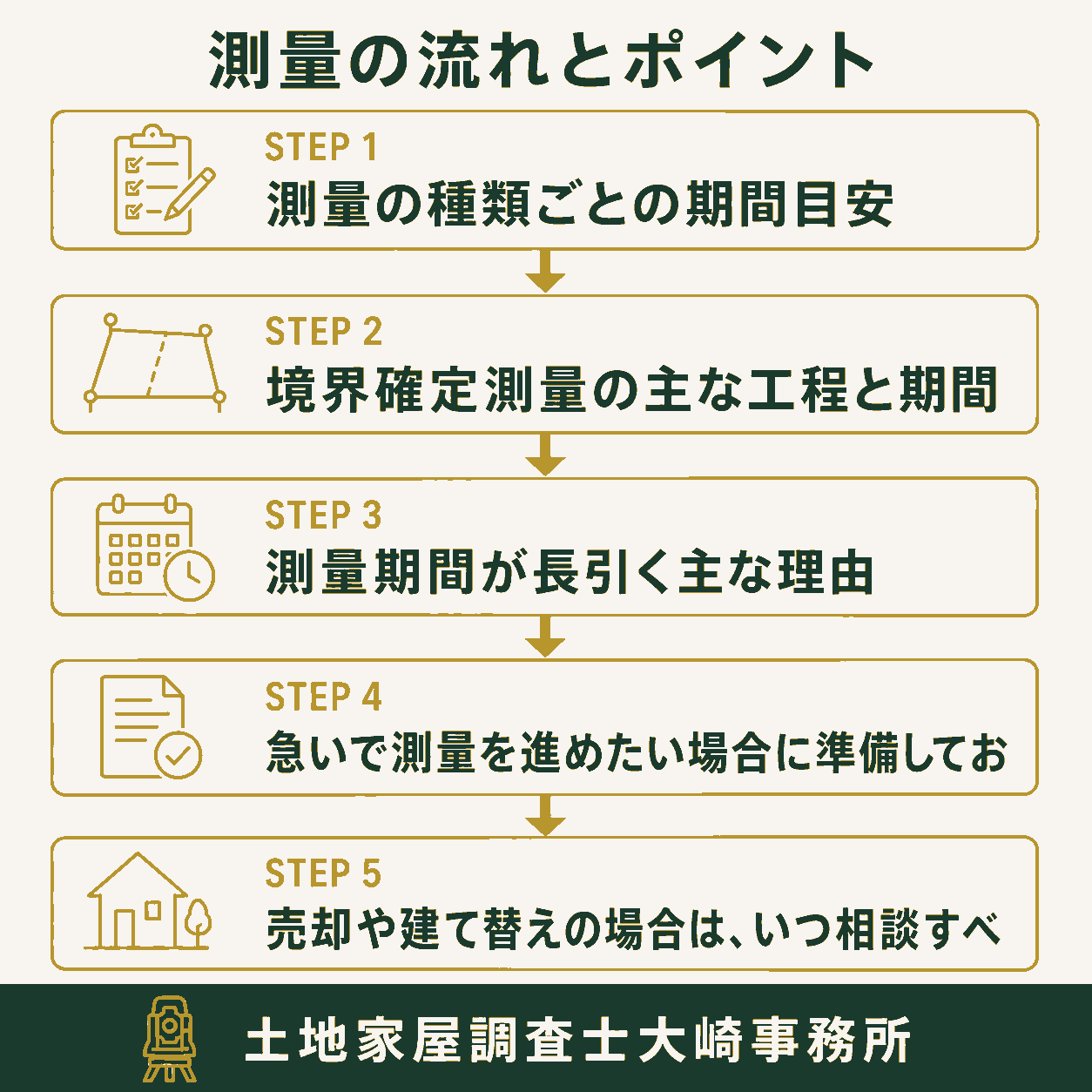 測量はどれくらいかかる?境界確定測量の期間・工程・遅れる理由を解説の手続きの流れを示す図解(測量の種類ごとの期間目安→境界確定測量の主な工程と→測量期間が長引く主な理由→急いで測量を進めたい場合→売却や建て替えの場合は、)