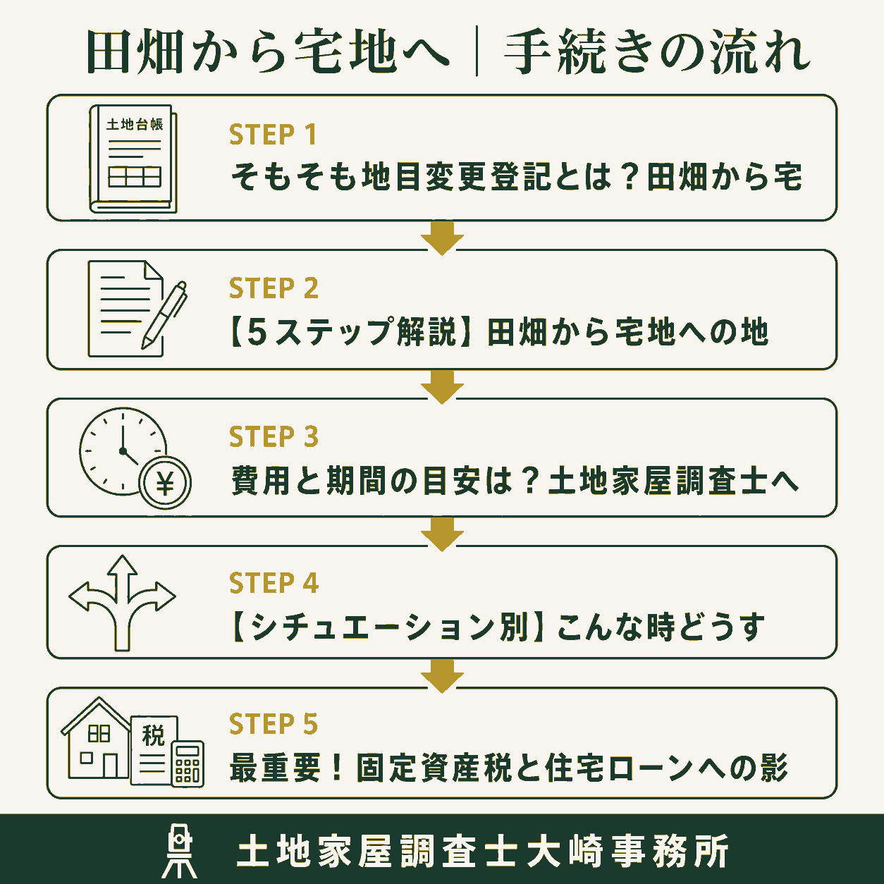 田畑から宅地へ地目変更登記｜費用・税金・ローンへの影響の手続きの流れを示す図解（そもそも地目変更登記とは→【5ステップ解説】田畑か→費用と期間の目安は？土地→【シチュエーション別】こ→最重要！固定資産税と住宅）