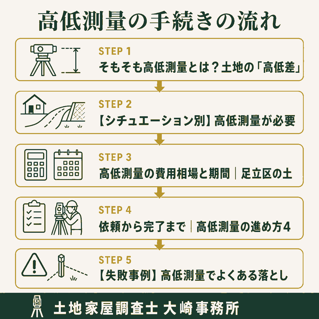 高低測量とは？費用と必要な場面を足立区の専門家が解説の手続きの流れを示す図解（そもそも高低測量とは？土→【シチュエーション別】高→高低測量の費用相場と期間→依頼から完了まで｜高低測→【失敗事例】高低測量でよ）