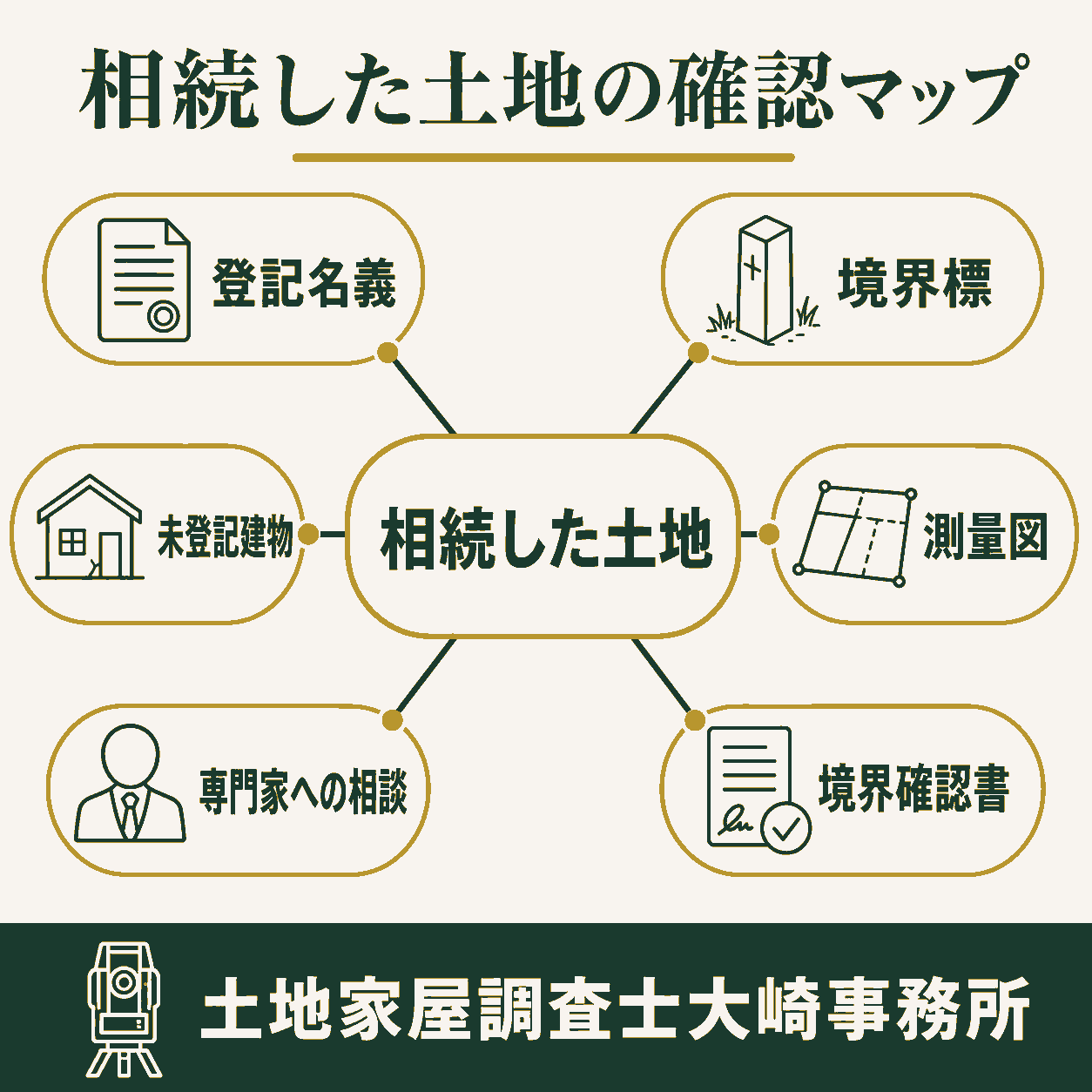 相続した土地で最初に確認すべきこと|登記・境界・測量図・未登記建物を解説の全体像を示す図解