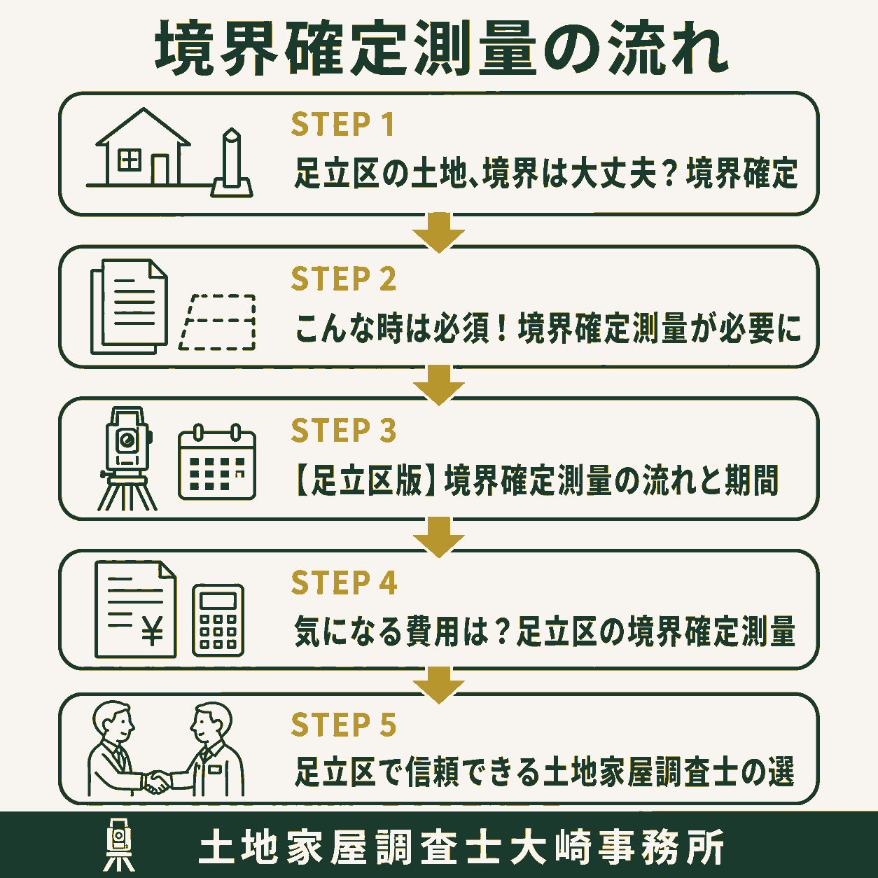 足立区の境界確定測量｜費用・期間・専門家選びのコツの手続きの流れを示す図解（足立区の土地、境界は大丈→こんな時は必須！境界確定→【足立区版】境界確定測量→気になる費用は？足立区の→足立区で信頼できる土地家）
