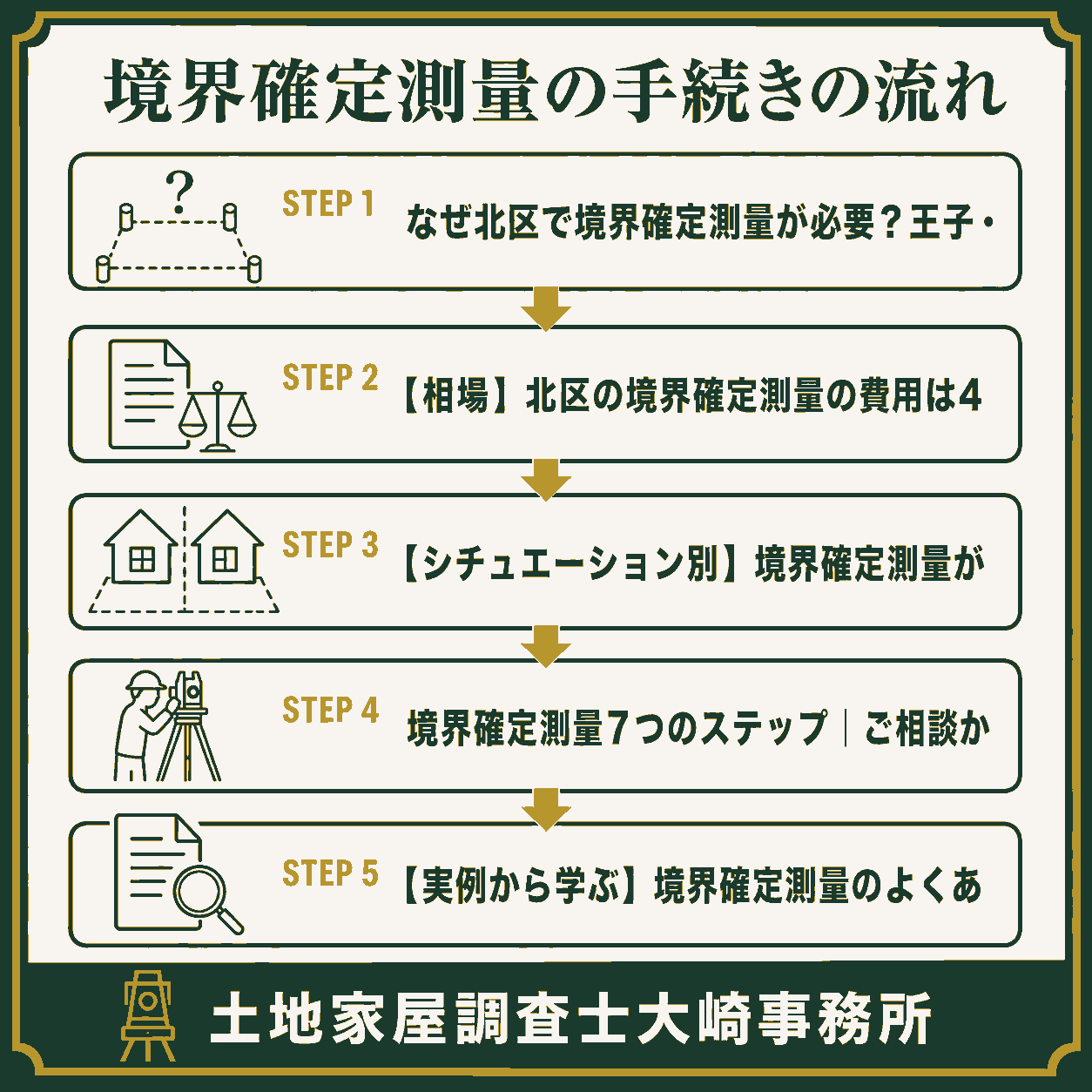 北区の境界確定測量|費用・期間・選び方を専門家が解説の手続きの流れを示す図解(なぜ北区で境界確定測量が→【相場】北区の境界確定測→【シチュエーション別】境→境界確定測量7つのステッ→【実例から学ぶ】境界確定)