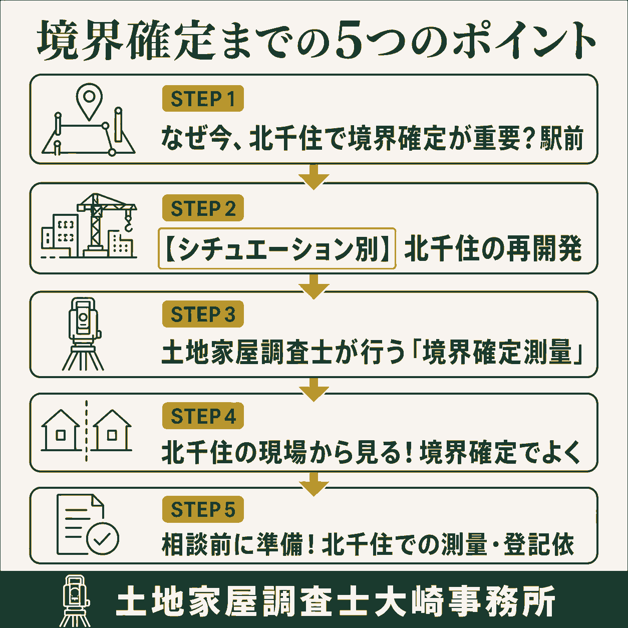 北千住の土地家屋調査士が解説!再開発と境界確定の重要性の手続きの流れを示す図解(なぜ今、北千住で境界確定→【シチュエーション別】北→土地家屋調査士が行う「境→北千住の現場から見る!境→相談前に準備!北千住での)