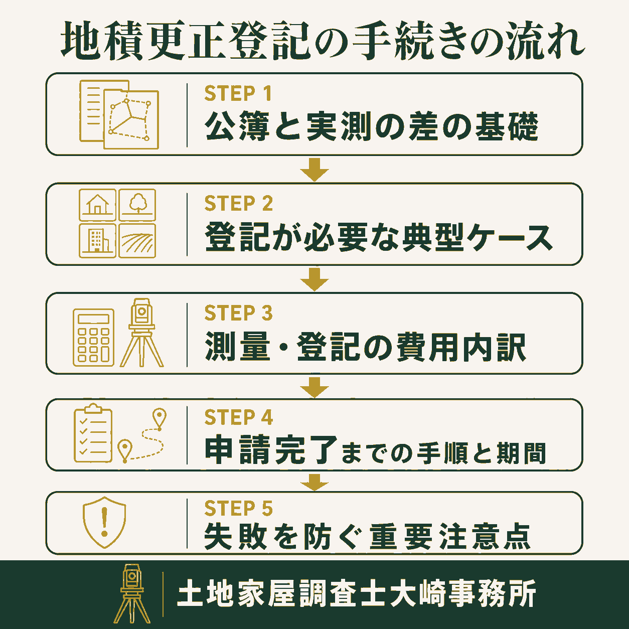 地積更正登記とは？公簿と実測のズレを直す費用と手順の手続きの流れを示す図解（地積更正登記とは？公簿面積（登記簿）と実測面積のズレを正す基本知識、【シチュエーション別】地積更正登記が必要になる4つの典型ケース、地積更正登記にかかる費用相場と内訳（測量費用＋登記費用） ほか）