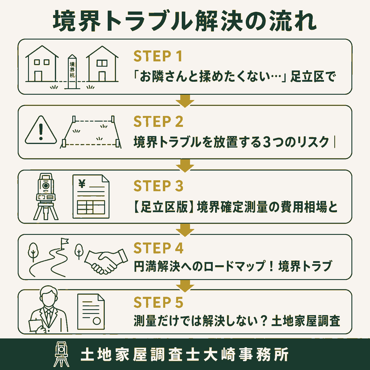 足立区の境界トラブル｜放置は危険！測量の費用・流れを専門家が解説の手続きの流れを示す図解（「お隣さんと揉めたくない→境界トラブルを放置する3→【足立区版】境界確定測量→円満解決へのロードマップ→測量だけでは解決しない？）