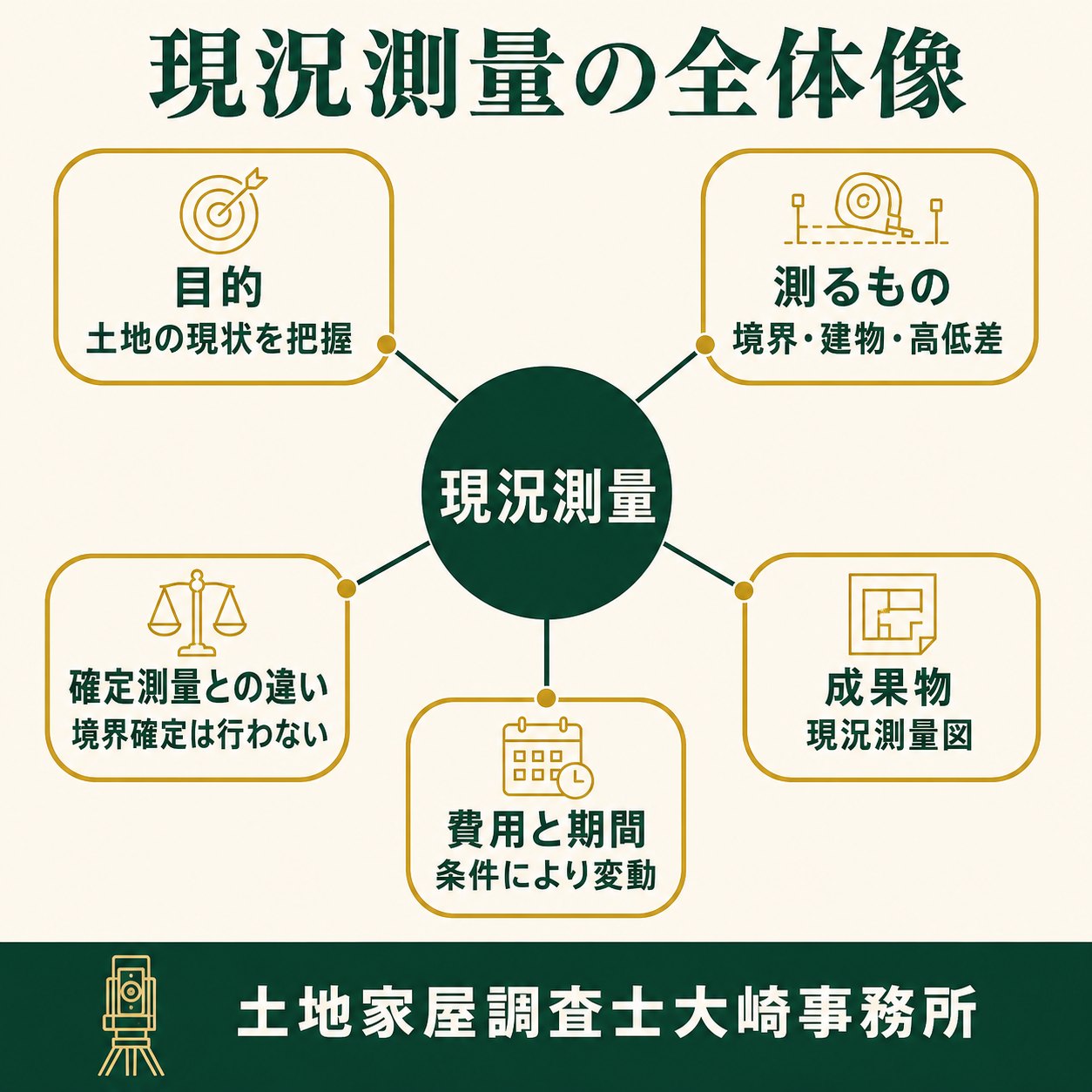 現況測量とは?費用と確定測量との違いを専門家が解説の全体像を示す図解