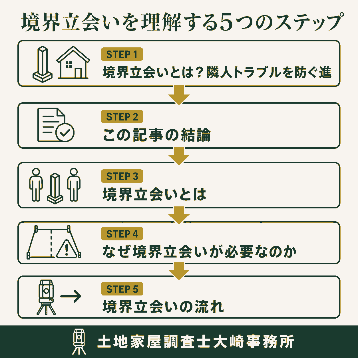 境界立会いとは?隣人トラブルを防ぐ進め方・拒否された場合の対応を解説の手続きの流れを示す図解(境界立会いとは?隣人トラ→この記事の結論→境界立会いとは→なぜ境界立会いが必要なの→境界立会いの流れ)