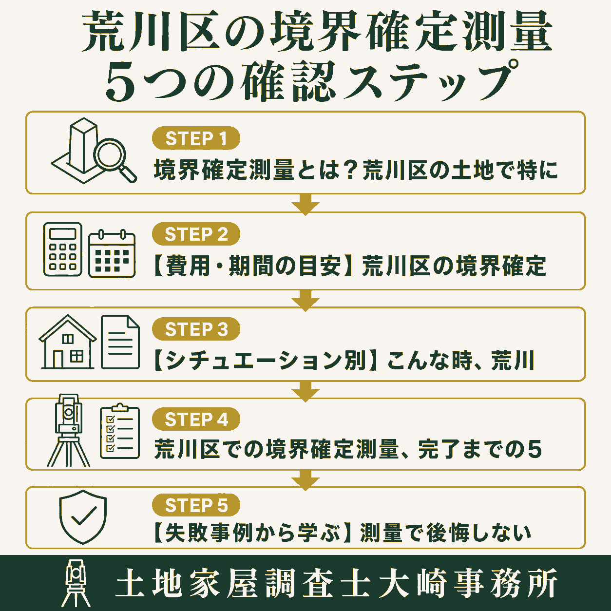 荒川区の境界確定測量|費用相場と失敗しない専門家選びの手続きの流れを示す図解(境界確定測量とは?荒川区→【費用・期間の目安】荒川→【シチュエーション別】こ→荒川区での境界確定測量、→【失敗事例から学ぶ】測量)