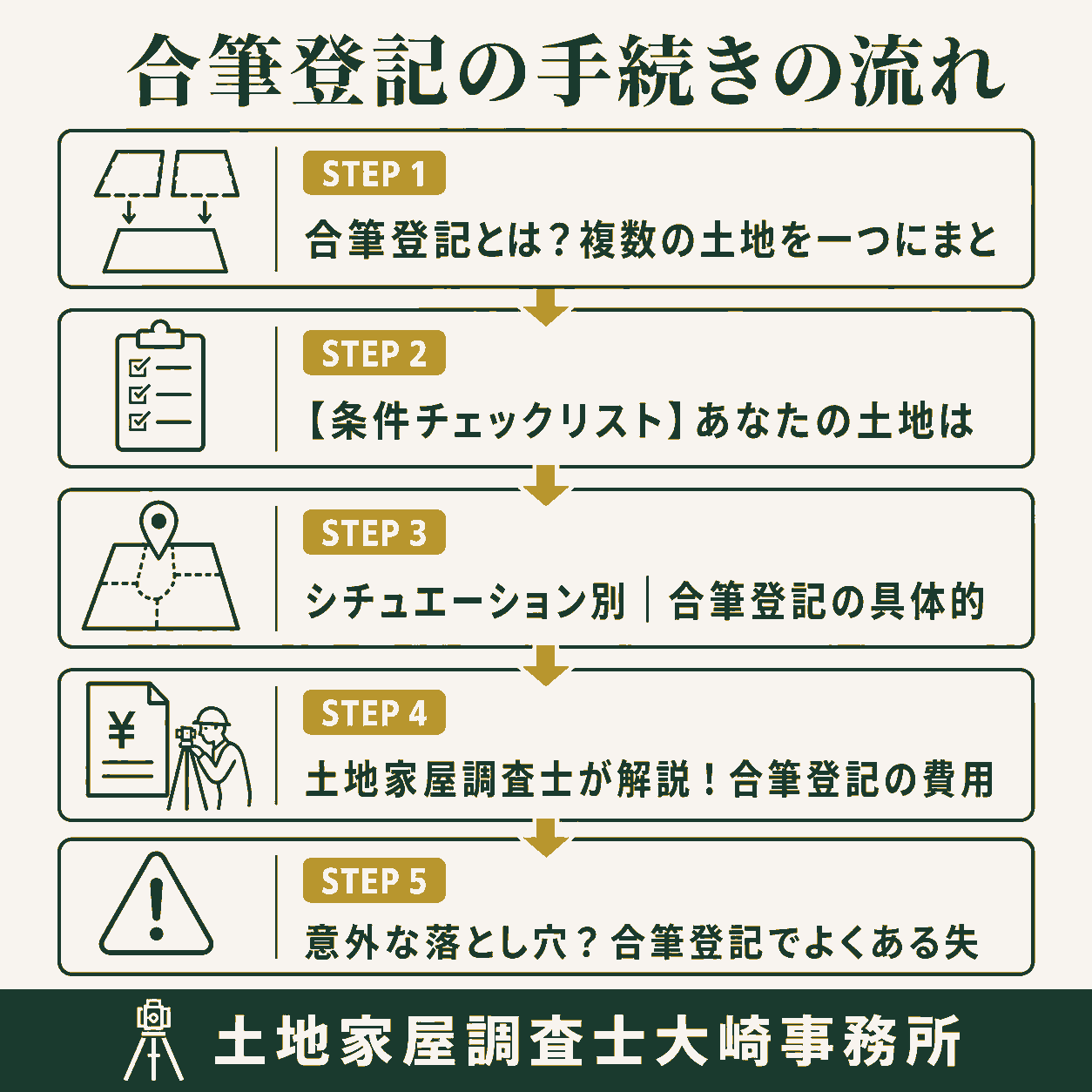 合筆登記とは？できる土地・できない土地の条件と費用を解説の手続きの流れを示す図解（合筆登記とは？複数の土地→【条件チェックリスト】あ→シチュエーション別｜合筆→土地家屋調査士が解説！合→意外な落とし穴？合筆登記）