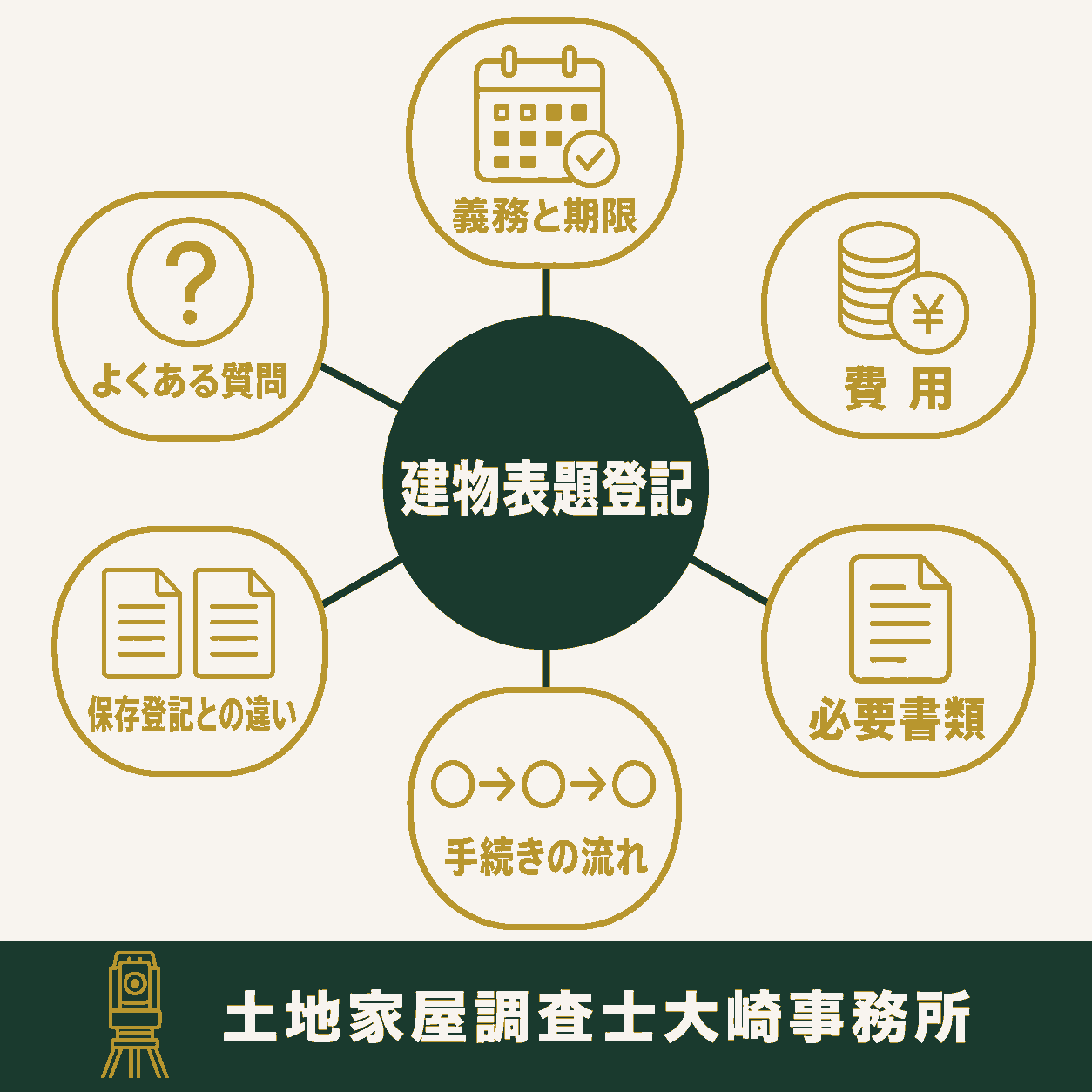 新築したら建物表題登記は必要？費用と流れを解説の全体像を示す図解