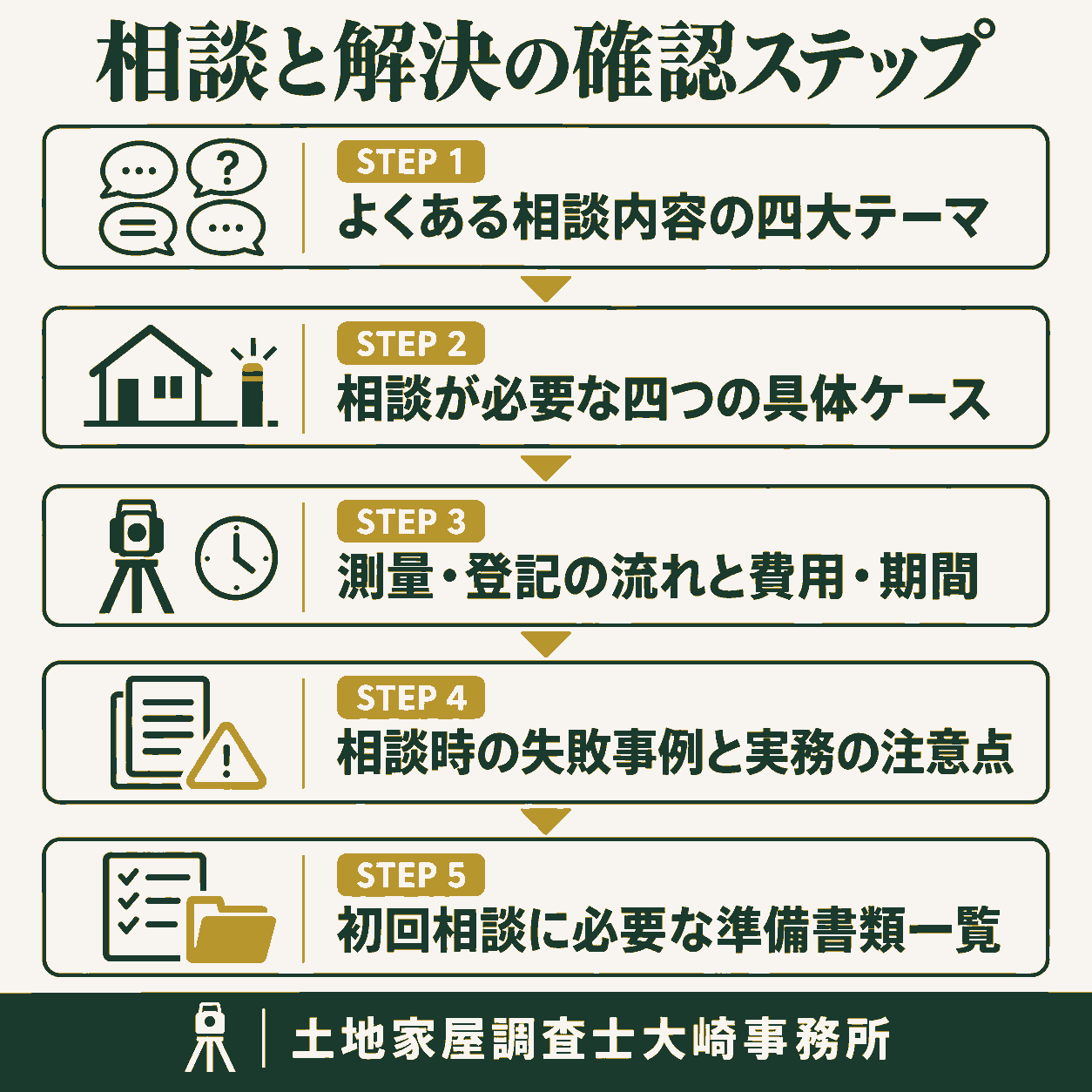 土地家屋調査士のよくある相談内容と解決手順の手続きの流れを示す図解（土地家屋調査士へのよくある相談内容TOP4、【シチュエーション別】調査士に相談すべき4つの具体ケース、相談から測量・登記完了までの流れと費用・期間相場 ほか）