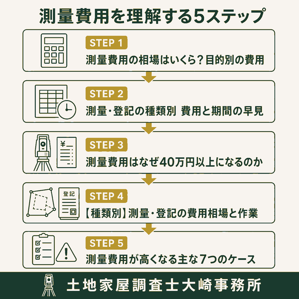 測量費用の相場と内訳｜確定測量・現況測量・分筆登記の費用目安を解説の手続きの流れを示す図解（測量費用の相場はいくら？→測量・登記の種類別 費用→測量費用はなぜ40万円以→【種類別】測量・登記の費→測量費用が高くなる主な7）